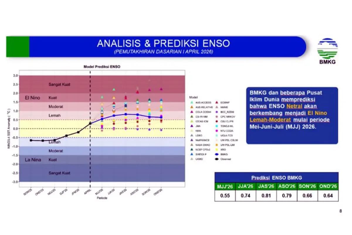 BMKG Tegaskan 2026 Tanpa Ancama  El Nino Godzilla